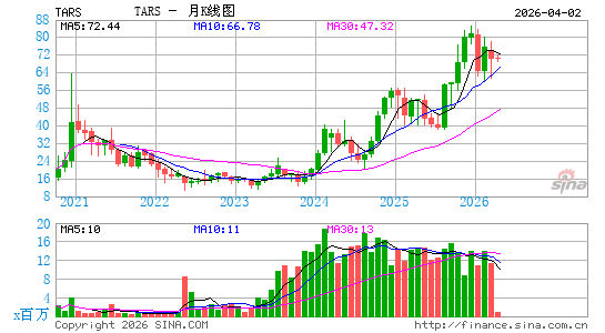 Tarsus Pharmaceuticals, Inc.月K线图