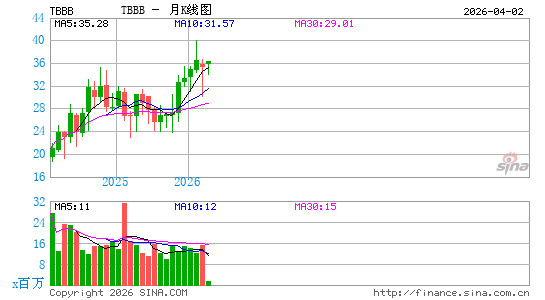 BBB Foods, Inc.月K线图