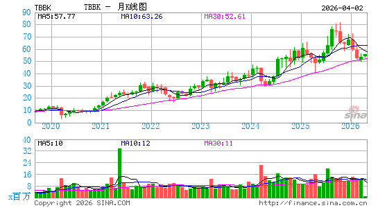 The Bancorp, Inc. (Delaware)月K线图