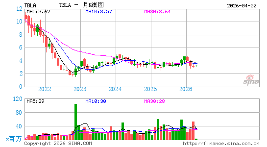 Taboola.com Ltd.月K线图
