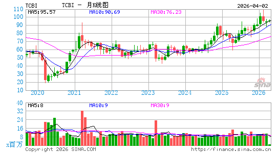 Texas Capital Bancshares, Inc.月K线图