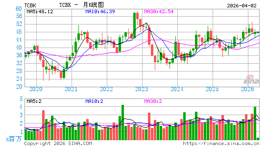 TriCo Bancshares月K线图