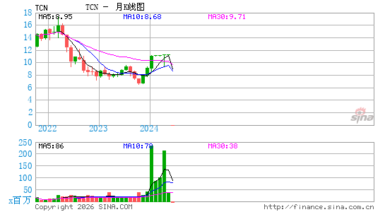 Tricon Residential, Inc.月K线图