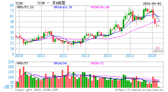 携程旅行网月K线图