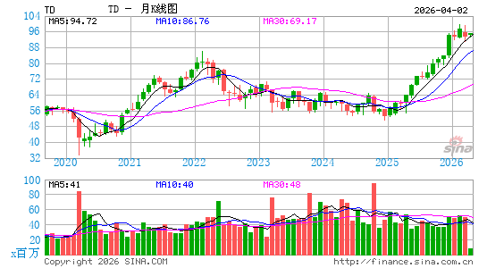 道明银行月K线图