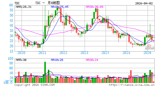 天睿公司月K线图