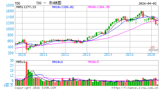 TransDigm Group, Inc.月K线图
