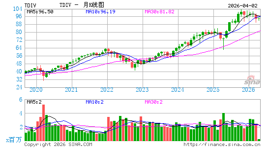 First Trust NASDAQ Technology Dividend Index Fund月K线图