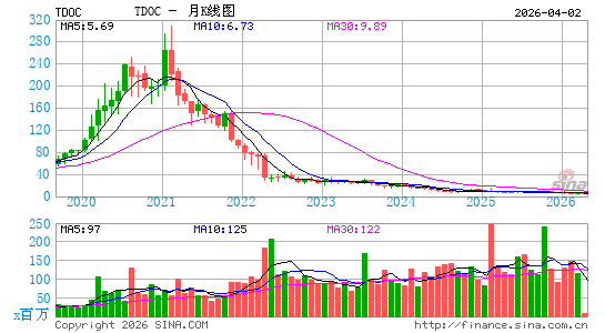 Teladoc Health, Inc.月K线图