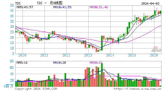 美国电话数据系统公司月K线图