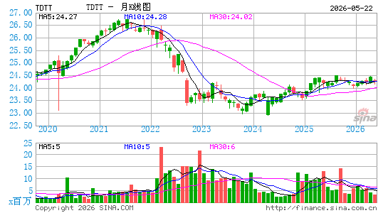 FlexShares iBoxx 3 Year Target Duration TIPS Index Fund月K线图