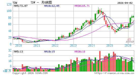 潮水公司月K线图