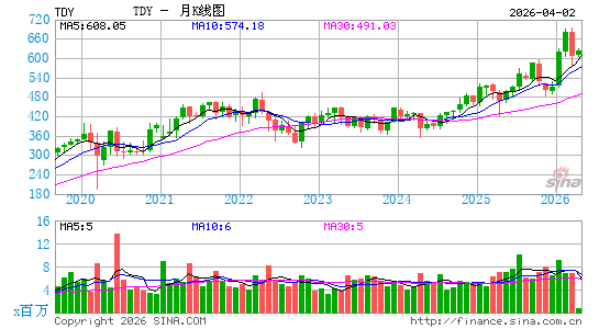 Teledyne Technologies, Inc.月K线图