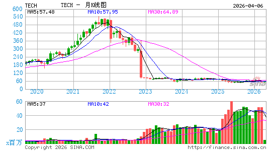 Bio-Techne Corp.月K线图