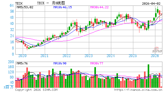 Teck Resources Limited月K线图