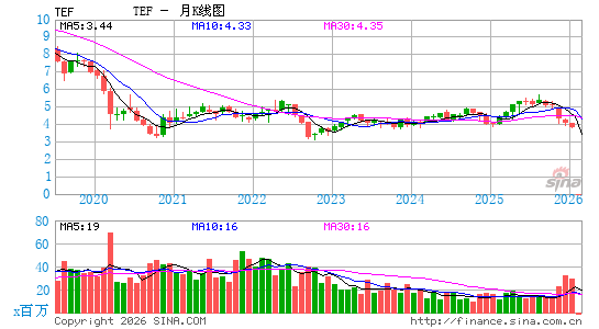 西班牙电信公司月K线图