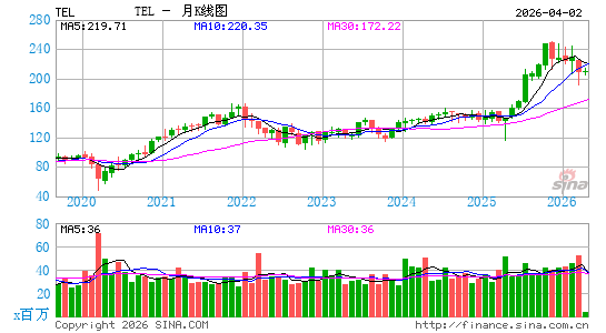泰科电子有限公司月K线图