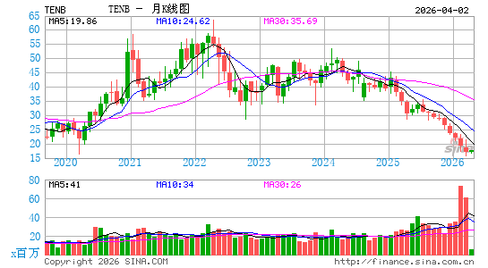 Tenable Holdings, Inc.月K线图