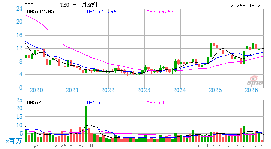 阿根廷电信月K线图