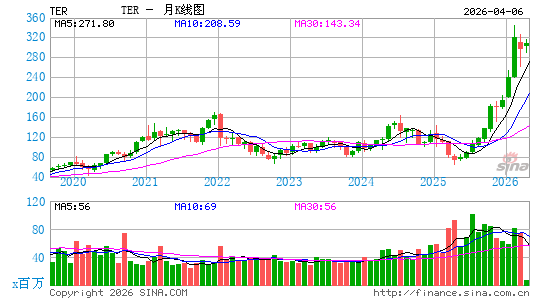 泰瑞达公司月K线图
