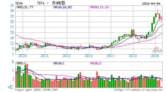 梯瓦制药公司月K线图