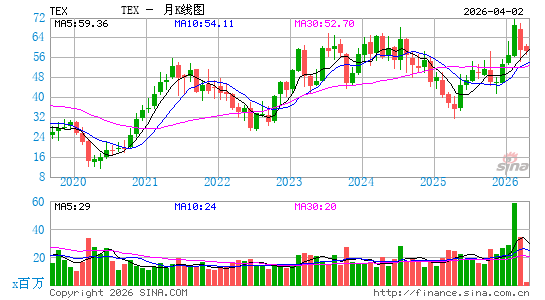 特雷克斯月K线图