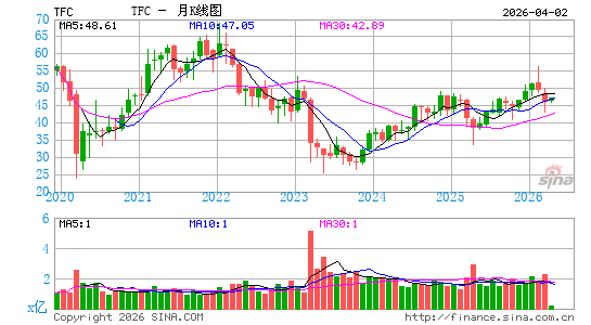 Truist Financial Corp.月K线图