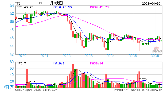 SPDR 纽文彭博巴克莱市政债 ETF月K线图