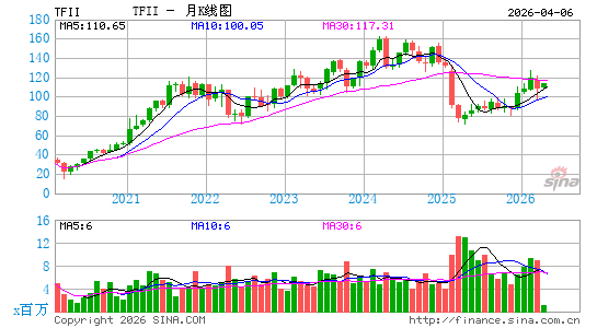 TFI International, Inc.月K线图