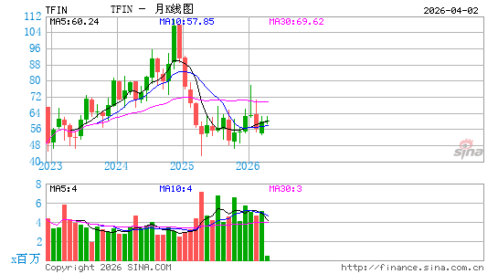 Triumph Financial, Inc.月K线图