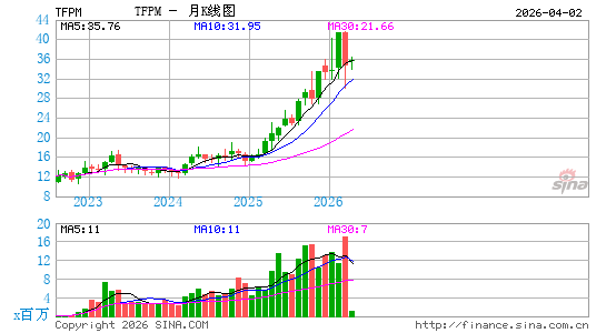 Triple Flag Precious Metals Corp.月K线图