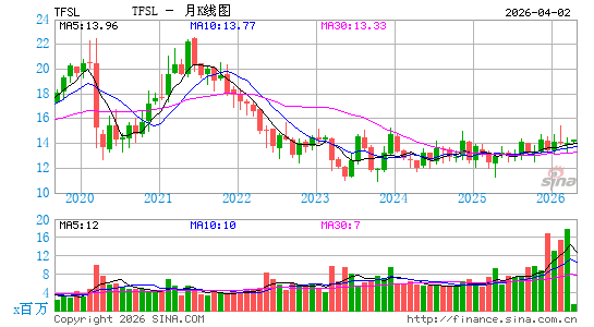 TFS Financial Corp.月K线图