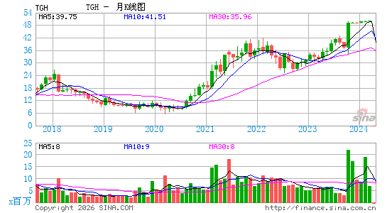 Textainer Group Holdings Ltd.月K线图