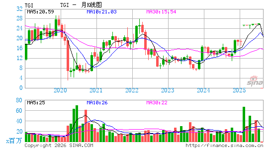 Triumph Group, Inc.月K线图