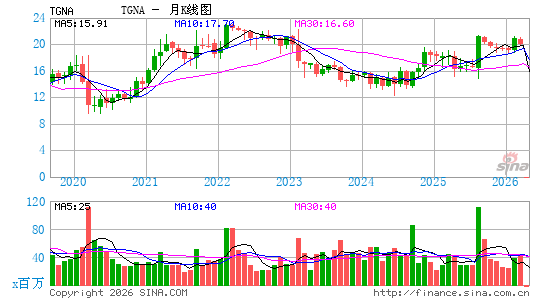 TEGNA, Inc.月K线图