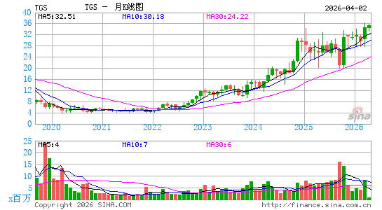 Transportadora de Gas del Sur SA月K线图