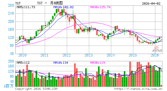 塔吉特公司月K线图