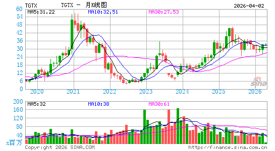 TG Therapeutics, Inc.月K线图