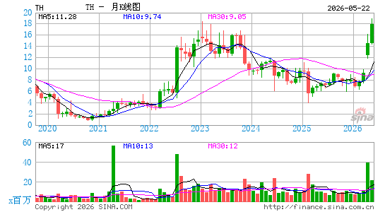 Target Hospitality Corp.月K线图
