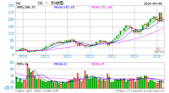 泰尼特健保月K线图