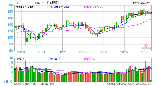 汉诺威保险月K线图