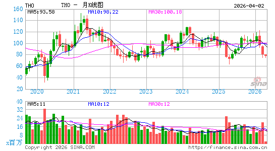 托尔工业集团月K线图