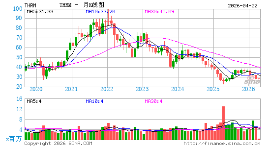 Gentherm, Inc.月K线图