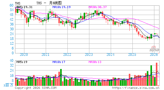 树屋食品月K线图