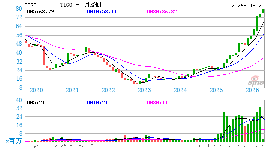 Millicom International Cellular SA月K线图
