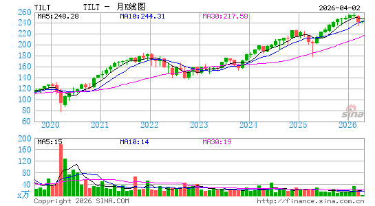 Flexshares Morningstar US Market Factors Tilt Index Fund月K线图