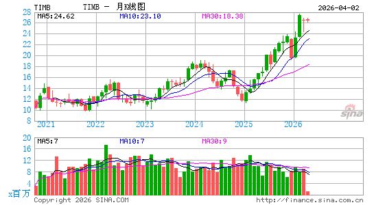 TIM SA (Brazil)月K线图