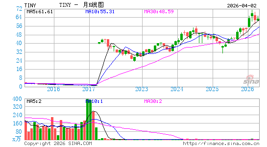 ProShares Nanotechnology ETF月K线图