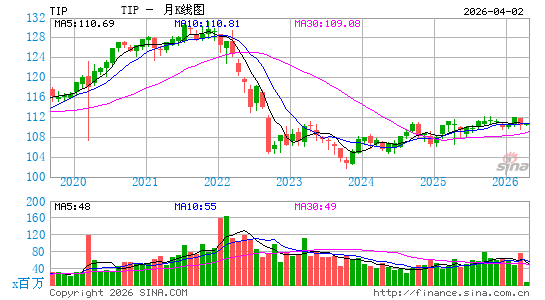 通胀债券指数ETF-iShares Barclays月K线图