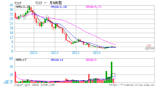 TELUS International (CDA), Inc.月K线图
